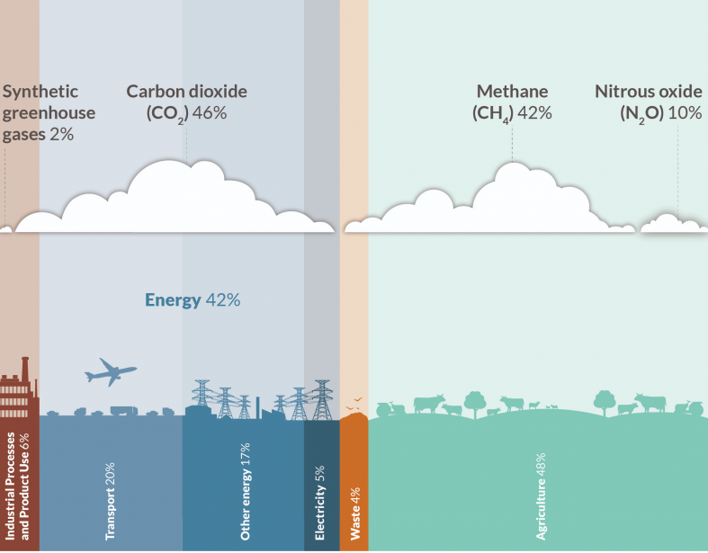 Greenhouse gas inventory and breakdown of emissions by industry during 1990-2019