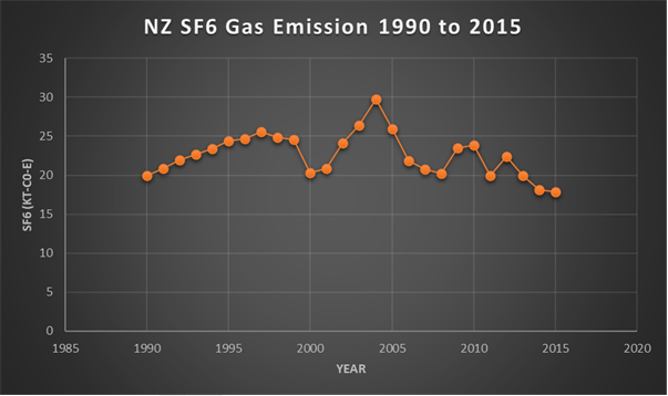 NZ SF6 Gas Emission 1990 to 2015