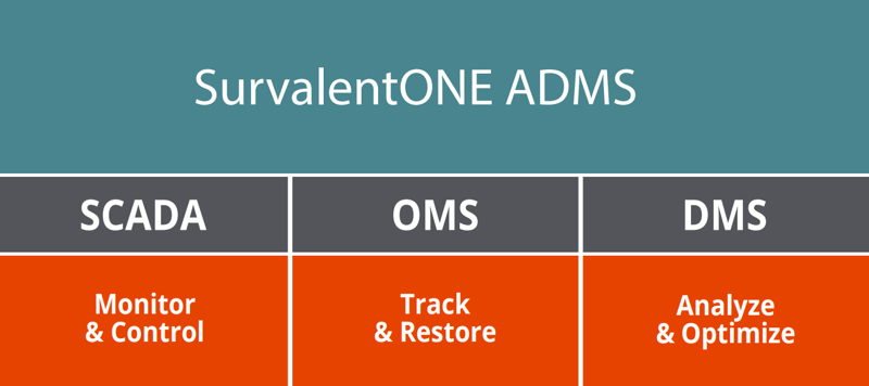 Survalent One Adms