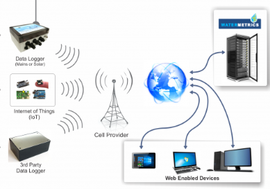 Data Loggers